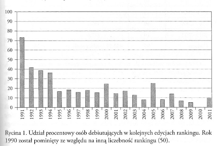 "Udział procentowy osób debiutujących w kolejnych edycjach rankingu. Rok 1990 został pominięty ze względu na inną liczebność rankingu"